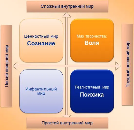 Схема: четыре типа жизненных миров